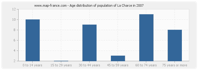 Age distribution of population of La Charce in 2007